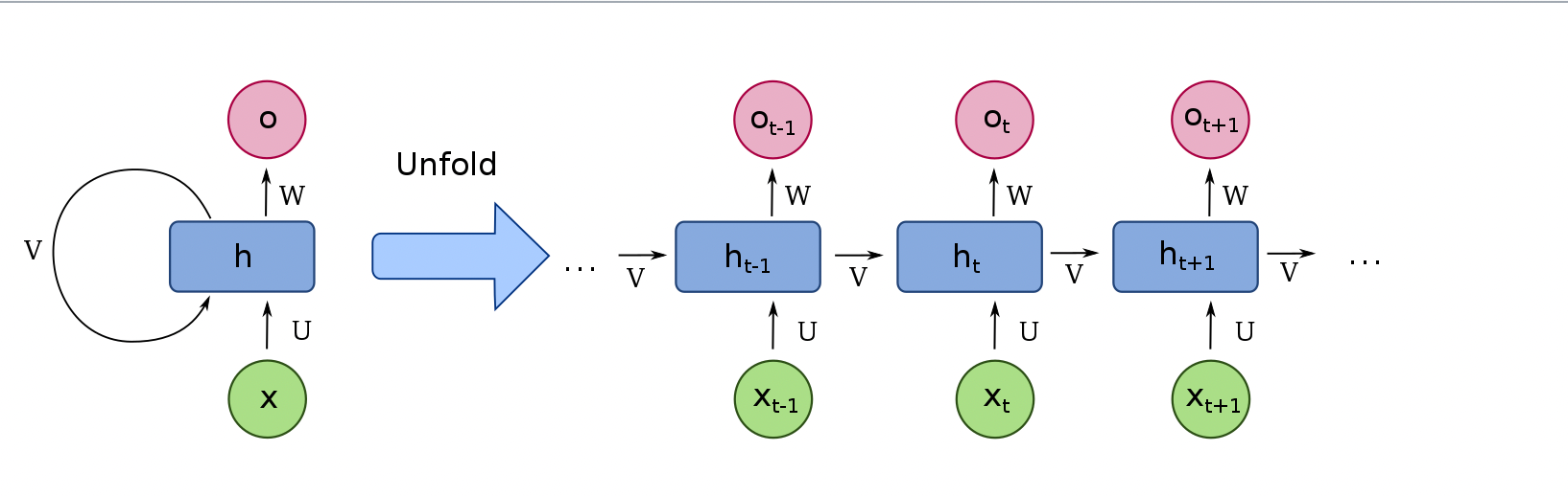 LSTM Network [RNNs]