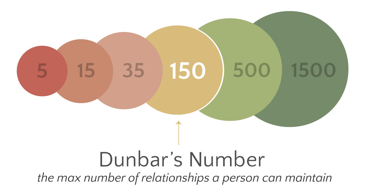 Dunbar’s Number