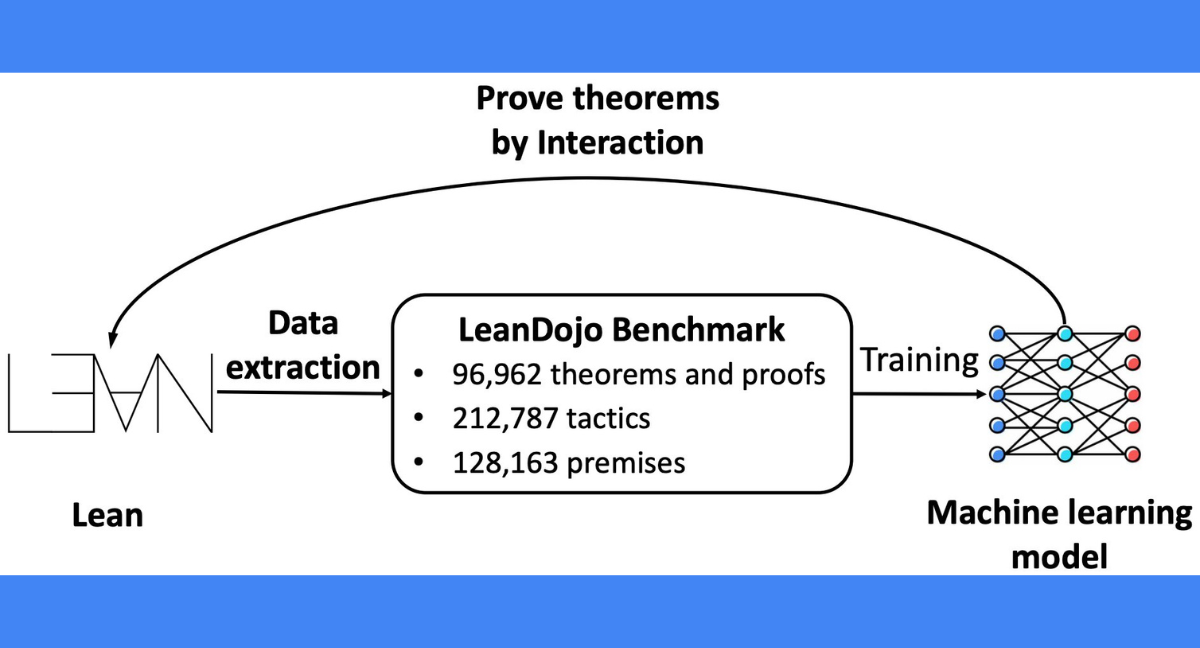 LeanDojo, A Breakthrough in Theorem Proving with Large Language Models (LLMs)