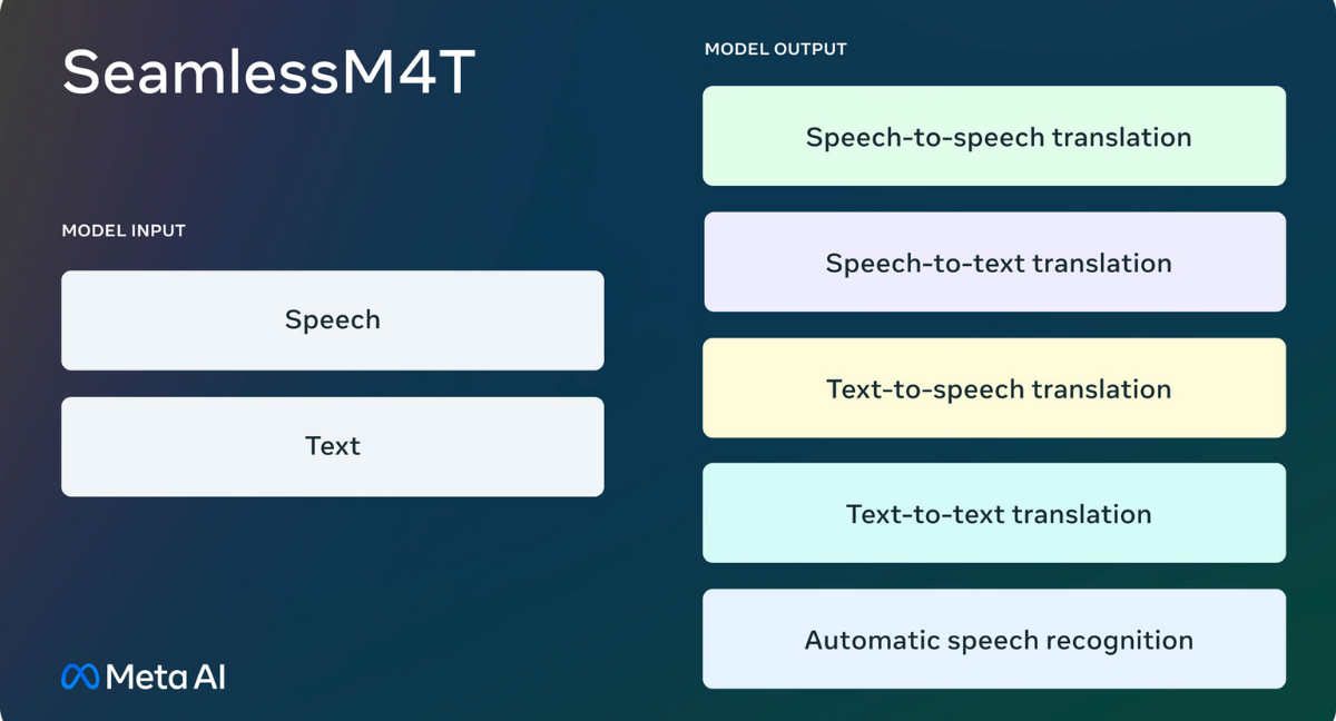 SeamlessM4T: Bridging Language Gaps with Multimodal Translation