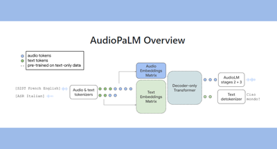 AudioPaLM