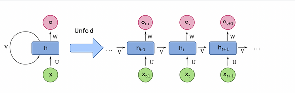 LSTM Network [RNNs]