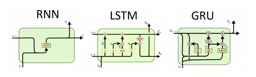 Gated Recurrent Unit (GRU)  Neural Network