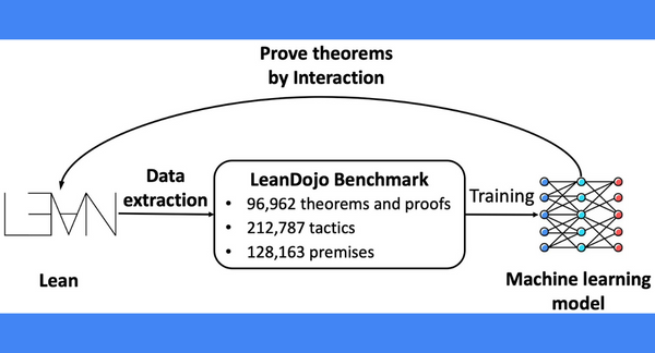 LeanDojo, A Breakthrough in Theorem Proving with Large Language Models (LLMs)